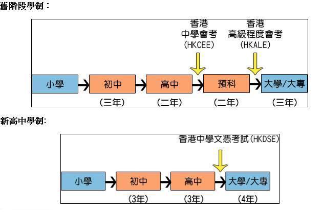 香港的學制